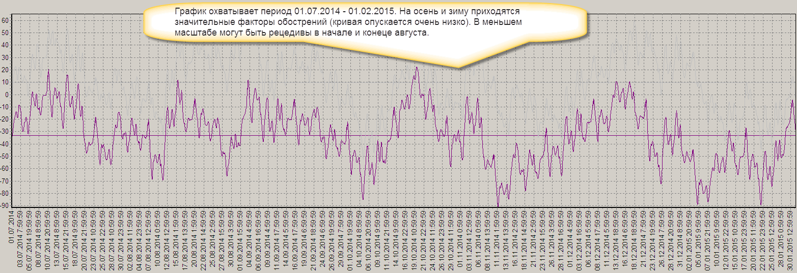 Астрологический График состояния Украины с 01.07.2014 по 01.02.2015.