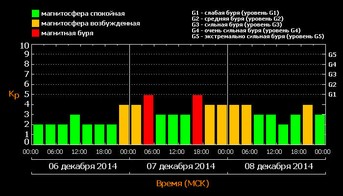 Магн бури сегодня москва. Слабая магнитная буря. Солнечная активность в Санкт- Петербурге. Магнитные бури схема. Магнитные бури сегодня в Санкт-Петербурге.