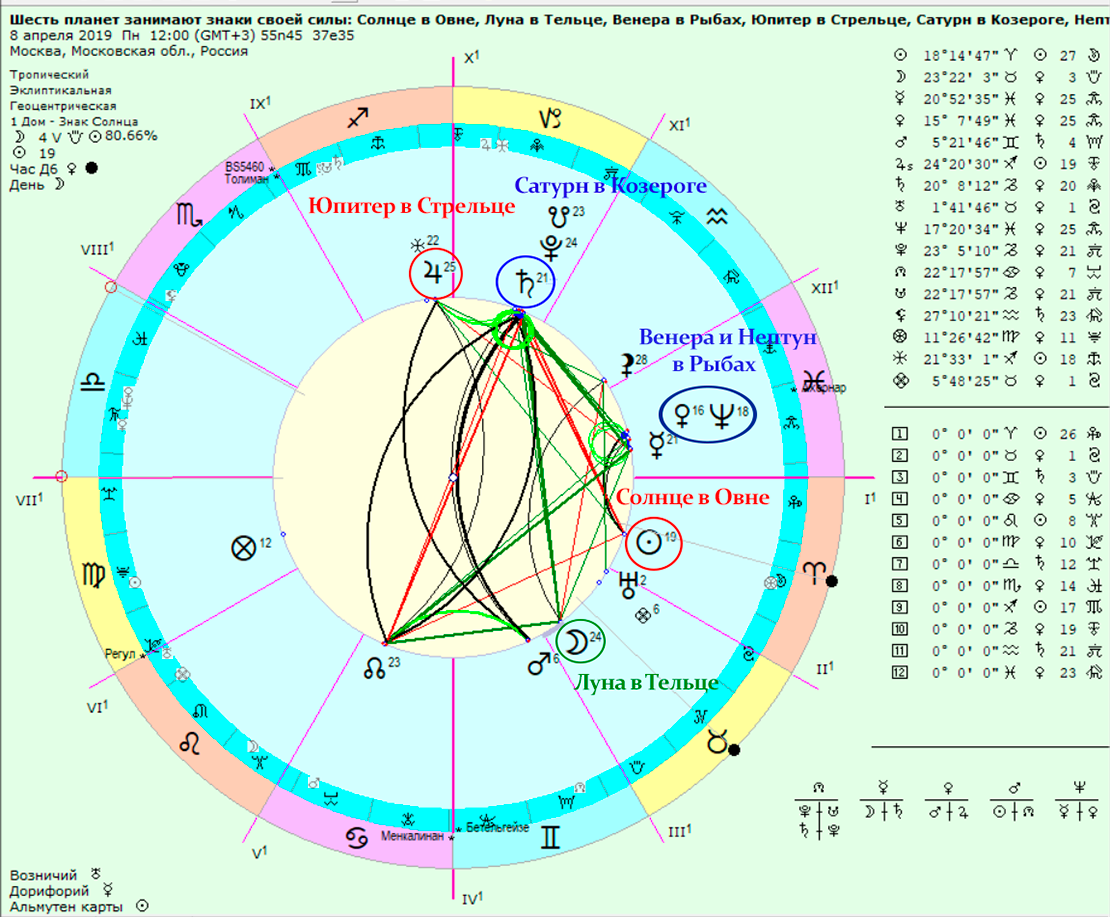 Гороскоп на 1 апреля стрелец. Планеты в знаках зодиака. Солнце в астрологии. Гороскоп планет. Солнце в гороскопе обозначение.