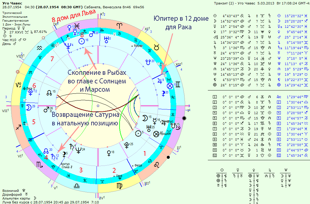 Связь по дате рождения. Знаки в астрологии в натальной карте. Знаки зодиака в натальной карте. Расположение планет в гороскопе. Дом Сатурна в астрологии.