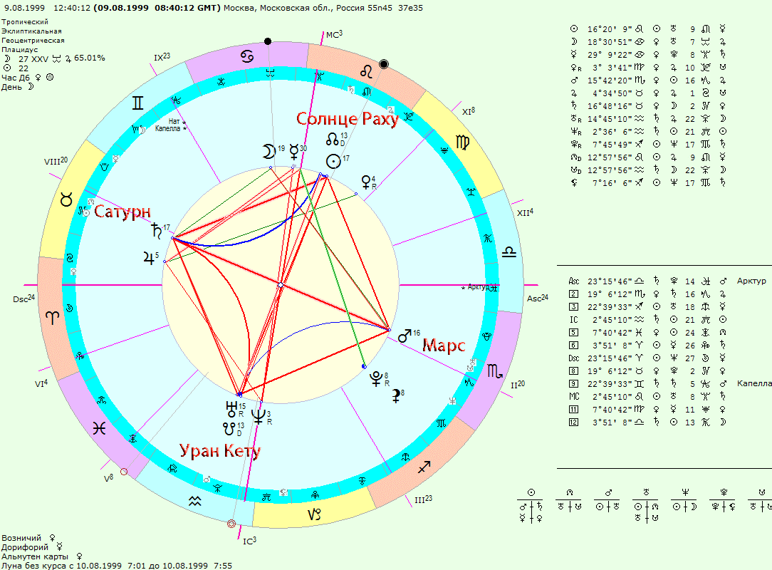 Натальная карта шоу скорпион. Знаки зодиака по градусам. Уран в знаках по годам. Движение Сатурна по знакам. Сатурн по знакам зодиака по годам.